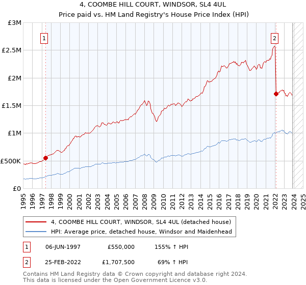 4, COOMBE HILL COURT, WINDSOR, SL4 4UL: Price paid vs HM Land Registry's House Price Index