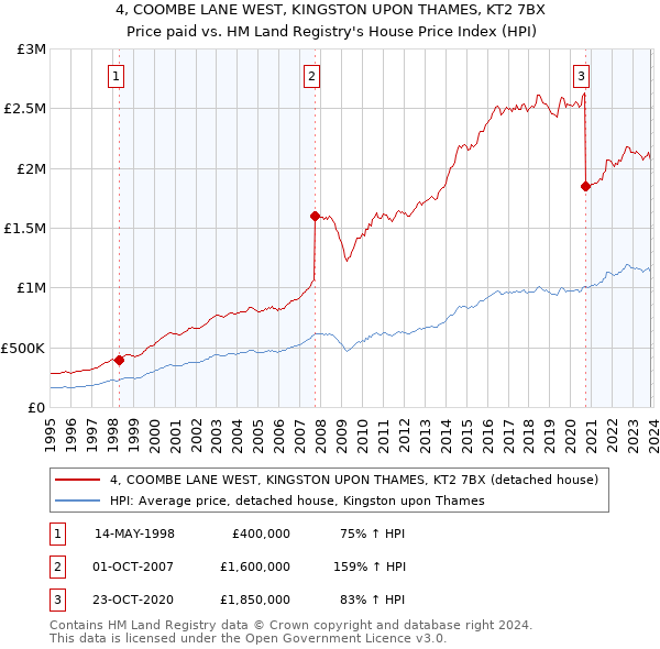 4, COOMBE LANE WEST, KINGSTON UPON THAMES, KT2 7BX: Price paid vs HM Land Registry's House Price Index