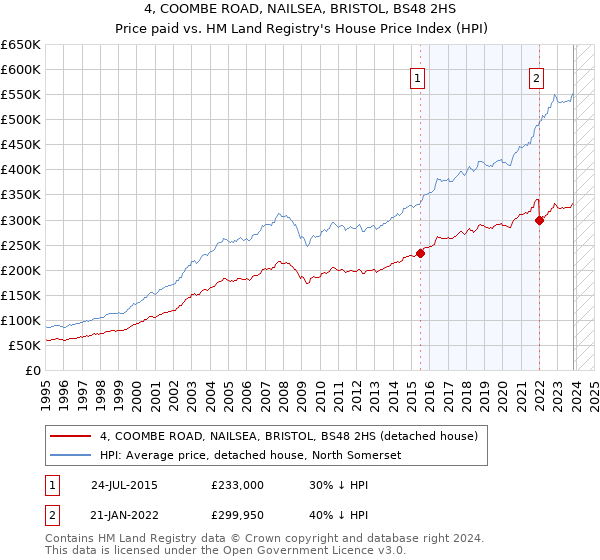 4, COOMBE ROAD, NAILSEA, BRISTOL, BS48 2HS: Price paid vs HM Land Registry's House Price Index
