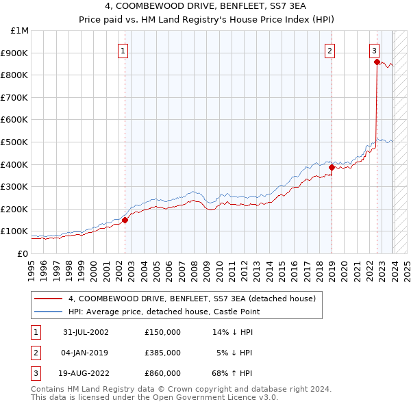 4, COOMBEWOOD DRIVE, BENFLEET, SS7 3EA: Price paid vs HM Land Registry's House Price Index