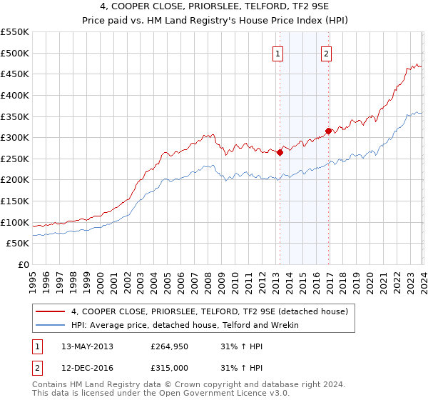 4, COOPER CLOSE, PRIORSLEE, TELFORD, TF2 9SE: Price paid vs HM Land Registry's House Price Index