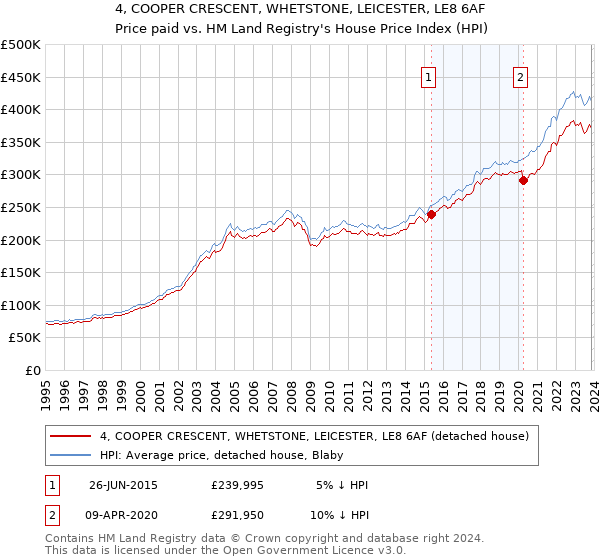 4, COOPER CRESCENT, WHETSTONE, LEICESTER, LE8 6AF: Price paid vs HM Land Registry's House Price Index