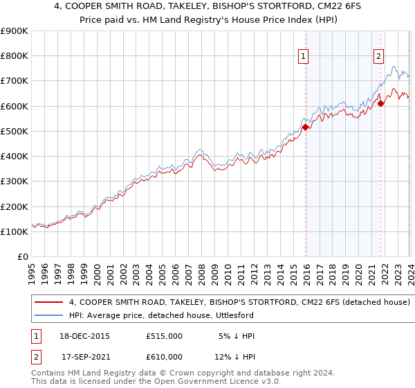 4, COOPER SMITH ROAD, TAKELEY, BISHOP'S STORTFORD, CM22 6FS: Price paid vs HM Land Registry's House Price Index