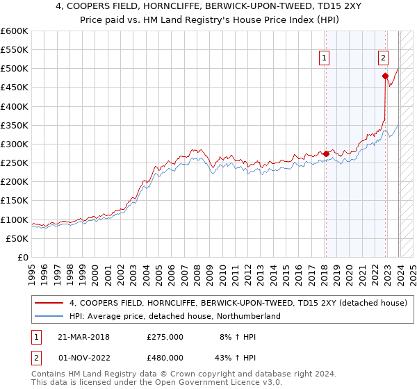 4, COOPERS FIELD, HORNCLIFFE, BERWICK-UPON-TWEED, TD15 2XY: Price paid vs HM Land Registry's House Price Index