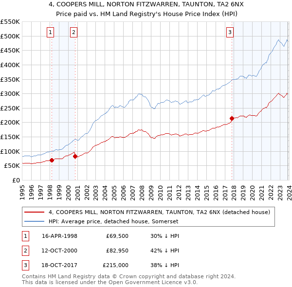4, COOPERS MILL, NORTON FITZWARREN, TAUNTON, TA2 6NX: Price paid vs HM Land Registry's House Price Index