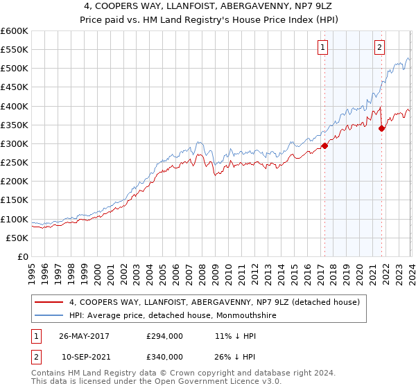 4, COOPERS WAY, LLANFOIST, ABERGAVENNY, NP7 9LZ: Price paid vs HM Land Registry's House Price Index