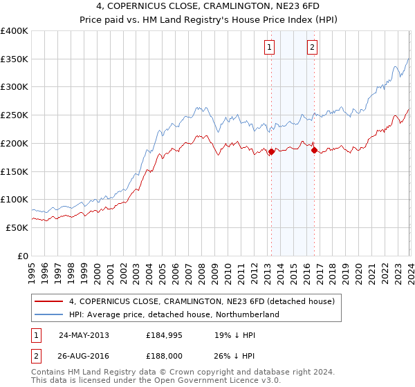 4, COPERNICUS CLOSE, CRAMLINGTON, NE23 6FD: Price paid vs HM Land Registry's House Price Index