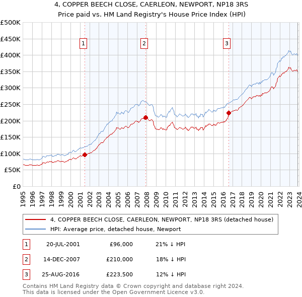 4, COPPER BEECH CLOSE, CAERLEON, NEWPORT, NP18 3RS: Price paid vs HM Land Registry's House Price Index