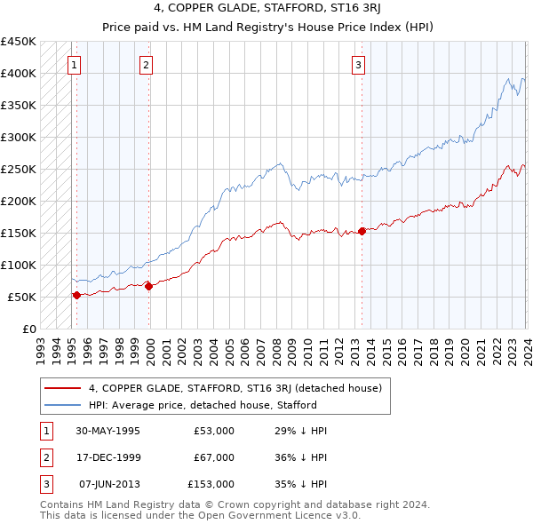 4, COPPER GLADE, STAFFORD, ST16 3RJ: Price paid vs HM Land Registry's House Price Index