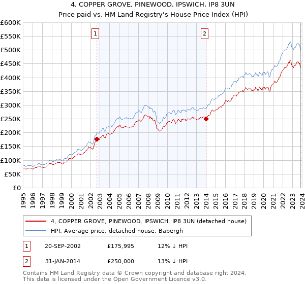 4, COPPER GROVE, PINEWOOD, IPSWICH, IP8 3UN: Price paid vs HM Land Registry's House Price Index