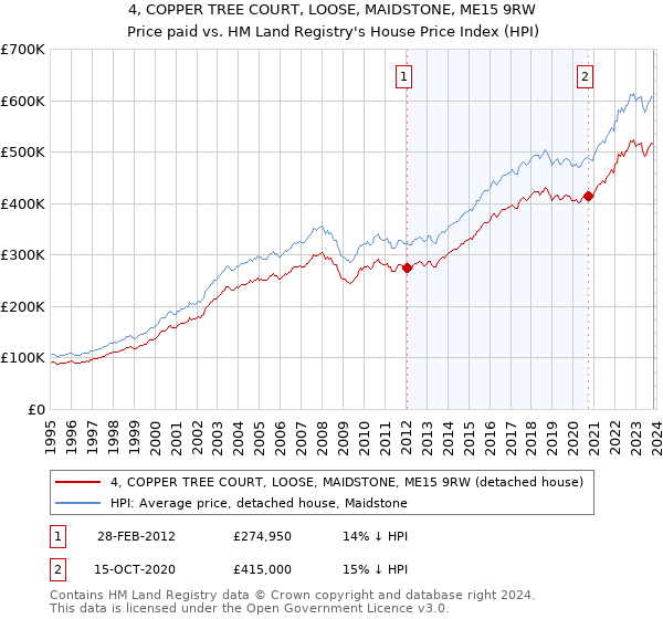 4, COPPER TREE COURT, LOOSE, MAIDSTONE, ME15 9RW: Price paid vs HM Land Registry's House Price Index