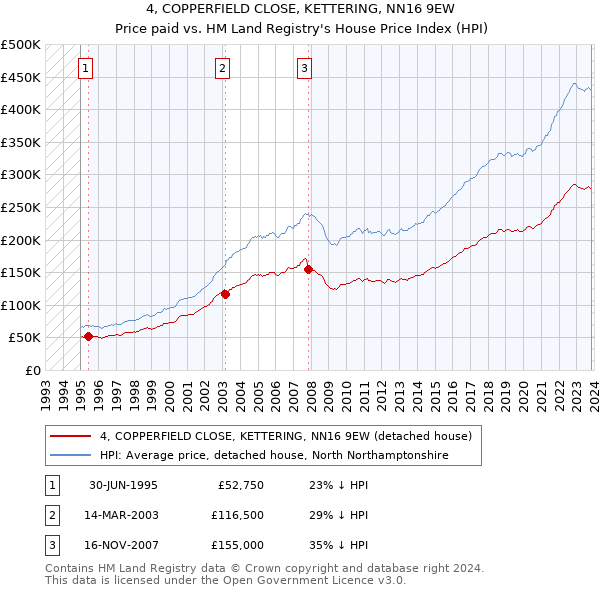 4, COPPERFIELD CLOSE, KETTERING, NN16 9EW: Price paid vs HM Land Registry's House Price Index