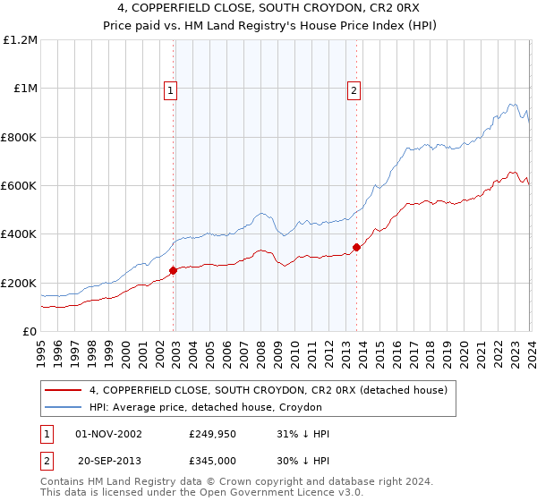 4, COPPERFIELD CLOSE, SOUTH CROYDON, CR2 0RX: Price paid vs HM Land Registry's House Price Index