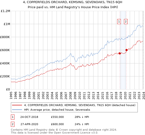 4, COPPERFIELDS ORCHARD, KEMSING, SEVENOAKS, TN15 6QH: Price paid vs HM Land Registry's House Price Index