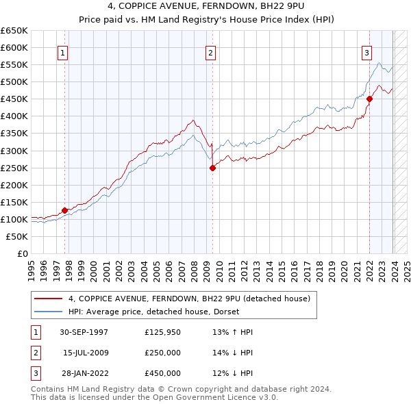 4, COPPICE AVENUE, FERNDOWN, BH22 9PU: Price paid vs HM Land Registry's House Price Index