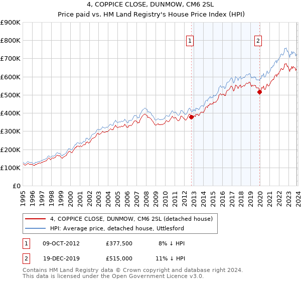 4, COPPICE CLOSE, DUNMOW, CM6 2SL: Price paid vs HM Land Registry's House Price Index