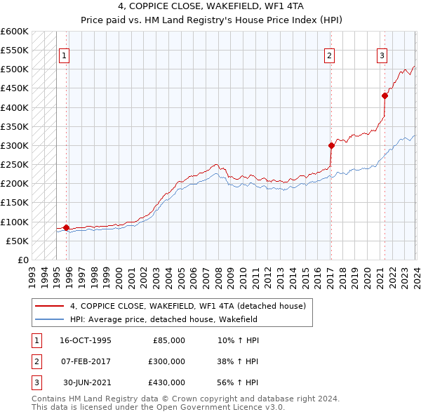 4, COPPICE CLOSE, WAKEFIELD, WF1 4TA: Price paid vs HM Land Registry's House Price Index