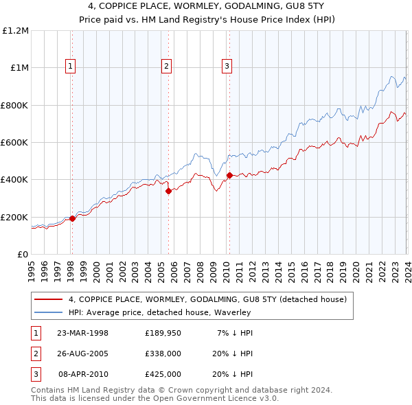 4, COPPICE PLACE, WORMLEY, GODALMING, GU8 5TY: Price paid vs HM Land Registry's House Price Index