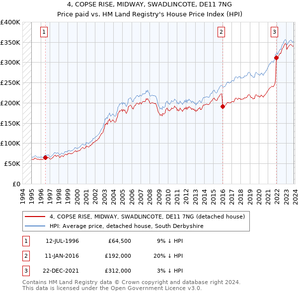 4, COPSE RISE, MIDWAY, SWADLINCOTE, DE11 7NG: Price paid vs HM Land Registry's House Price Index