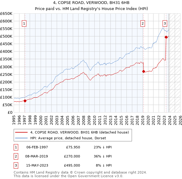 4, COPSE ROAD, VERWOOD, BH31 6HB: Price paid vs HM Land Registry's House Price Index