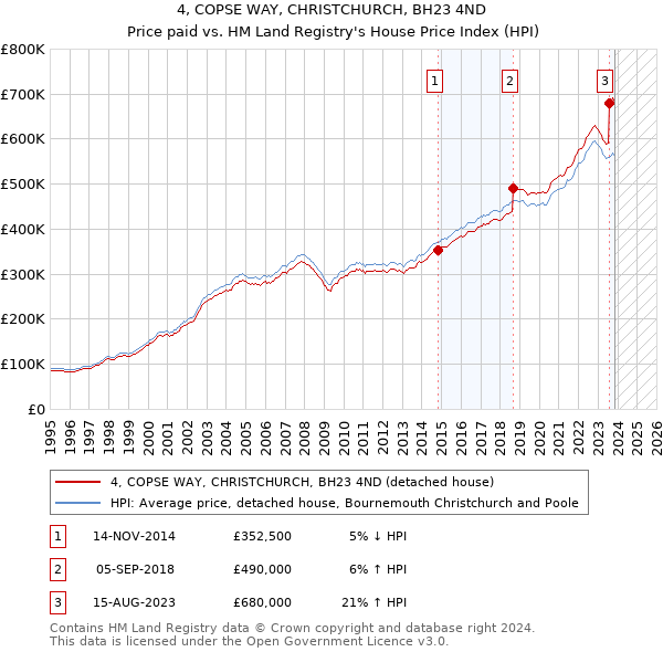 4, COPSE WAY, CHRISTCHURCH, BH23 4ND: Price paid vs HM Land Registry's House Price Index