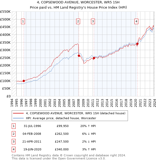 4, COPSEWOOD AVENUE, WORCESTER, WR5 1SH: Price paid vs HM Land Registry's House Price Index