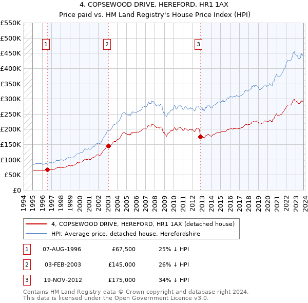 4, COPSEWOOD DRIVE, HEREFORD, HR1 1AX: Price paid vs HM Land Registry's House Price Index