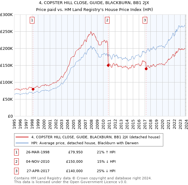 4, COPSTER HILL CLOSE, GUIDE, BLACKBURN, BB1 2JX: Price paid vs HM Land Registry's House Price Index