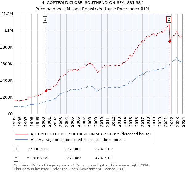 4, COPTFOLD CLOSE, SOUTHEND-ON-SEA, SS1 3SY: Price paid vs HM Land Registry's House Price Index