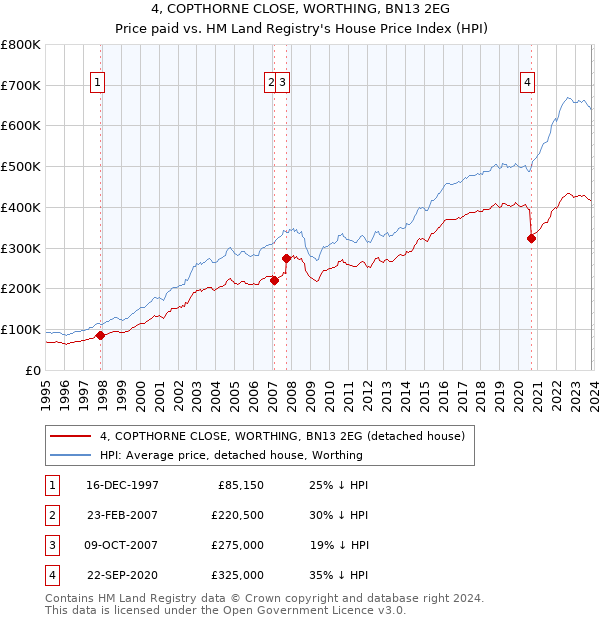 4, COPTHORNE CLOSE, WORTHING, BN13 2EG: Price paid vs HM Land Registry's House Price Index