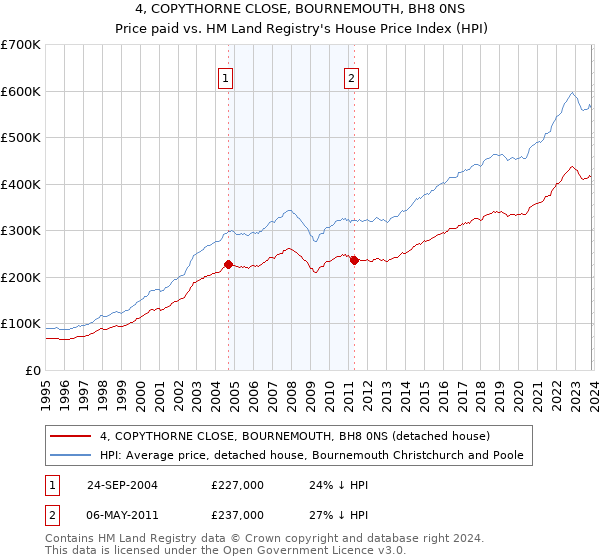 4, COPYTHORNE CLOSE, BOURNEMOUTH, BH8 0NS: Price paid vs HM Land Registry's House Price Index