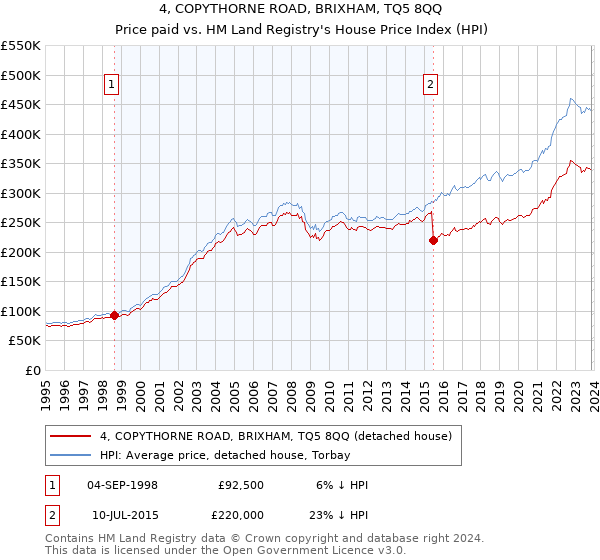4, COPYTHORNE ROAD, BRIXHAM, TQ5 8QQ: Price paid vs HM Land Registry's House Price Index