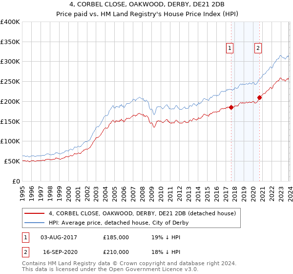 4, CORBEL CLOSE, OAKWOOD, DERBY, DE21 2DB: Price paid vs HM Land Registry's House Price Index