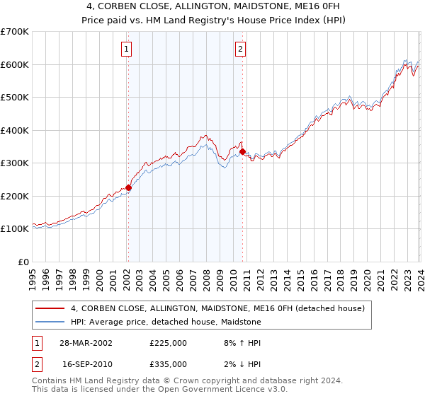 4, CORBEN CLOSE, ALLINGTON, MAIDSTONE, ME16 0FH: Price paid vs HM Land Registry's House Price Index