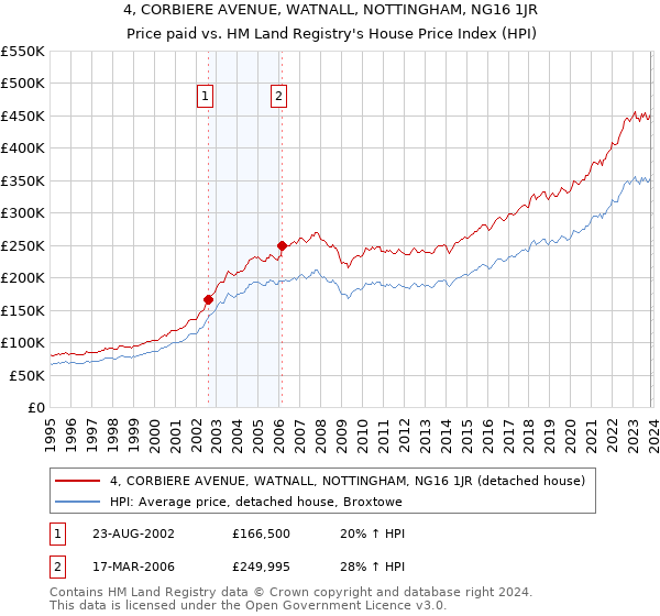 4, CORBIERE AVENUE, WATNALL, NOTTINGHAM, NG16 1JR: Price paid vs HM Land Registry's House Price Index