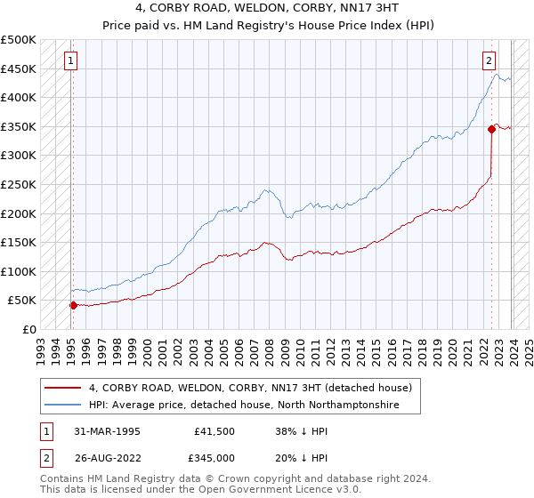 4, CORBY ROAD, WELDON, CORBY, NN17 3HT: Price paid vs HM Land Registry's House Price Index