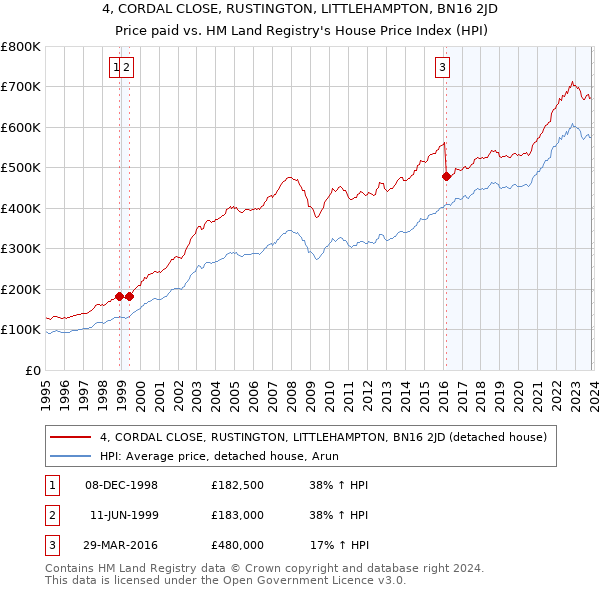 4, CORDAL CLOSE, RUSTINGTON, LITTLEHAMPTON, BN16 2JD: Price paid vs HM Land Registry's House Price Index