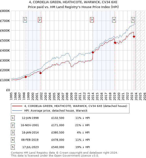 4, CORDELIA GREEN, HEATHCOTE, WARWICK, CV34 6XE: Price paid vs HM Land Registry's House Price Index