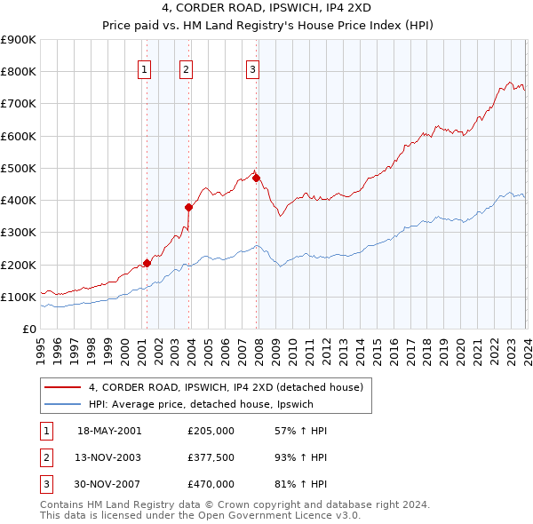 4, CORDER ROAD, IPSWICH, IP4 2XD: Price paid vs HM Land Registry's House Price Index