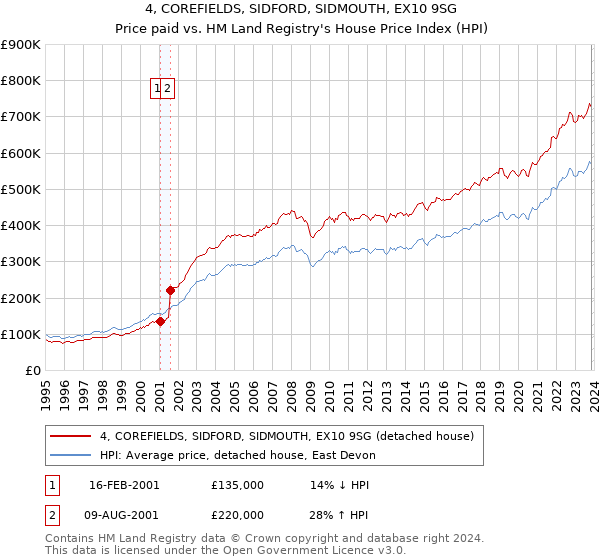 4, COREFIELDS, SIDFORD, SIDMOUTH, EX10 9SG: Price paid vs HM Land Registry's House Price Index