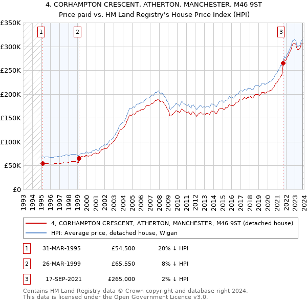 4, CORHAMPTON CRESCENT, ATHERTON, MANCHESTER, M46 9ST: Price paid vs HM Land Registry's House Price Index