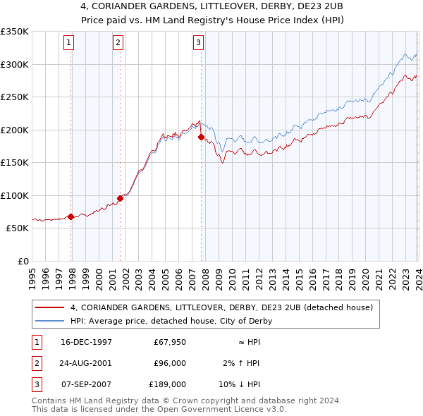 4, CORIANDER GARDENS, LITTLEOVER, DERBY, DE23 2UB: Price paid vs HM Land Registry's House Price Index