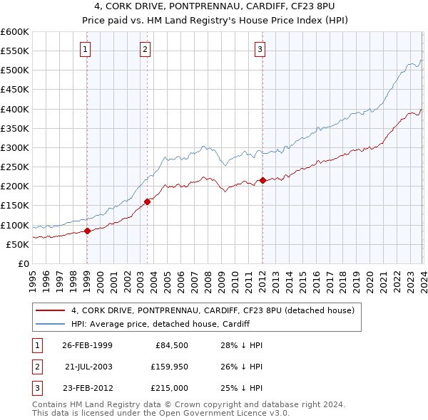 4, CORK DRIVE, PONTPRENNAU, CARDIFF, CF23 8PU: Price paid vs HM Land Registry's House Price Index