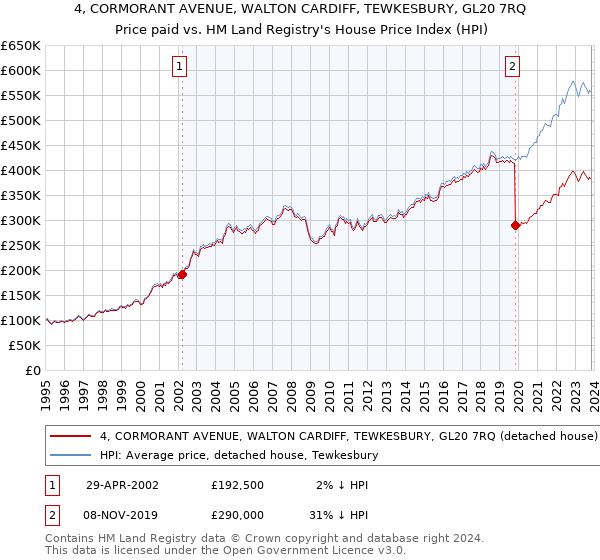 4, CORMORANT AVENUE, WALTON CARDIFF, TEWKESBURY, GL20 7RQ: Price paid vs HM Land Registry's House Price Index