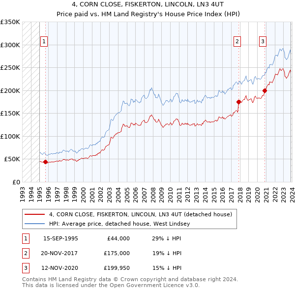 4, CORN CLOSE, FISKERTON, LINCOLN, LN3 4UT: Price paid vs HM Land Registry's House Price Index