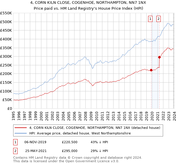 4, CORN KILN CLOSE, COGENHOE, NORTHAMPTON, NN7 1NX: Price paid vs HM Land Registry's House Price Index
