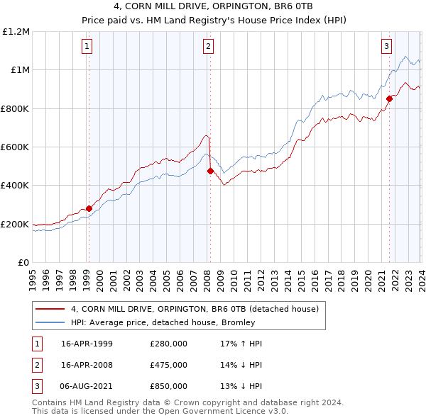 4, CORN MILL DRIVE, ORPINGTON, BR6 0TB: Price paid vs HM Land Registry's House Price Index