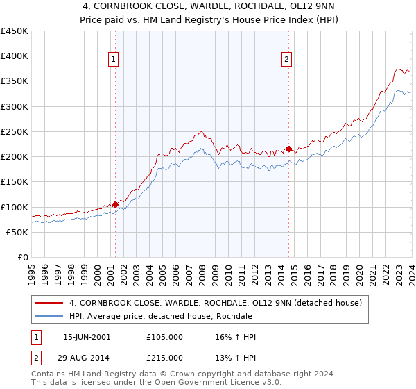 4, CORNBROOK CLOSE, WARDLE, ROCHDALE, OL12 9NN: Price paid vs HM Land Registry's House Price Index