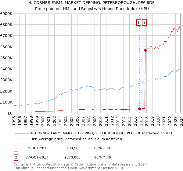 4, CORNER FARM, MARKET DEEPING, PETERBOROUGH, PE6 8DF: Price paid vs HM Land Registry's House Price Index