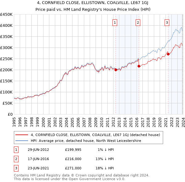 4, CORNFIELD CLOSE, ELLISTOWN, COALVILLE, LE67 1GJ: Price paid vs HM Land Registry's House Price Index